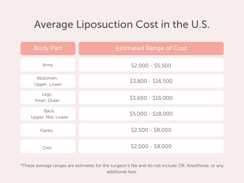 How Much Is It To Get Liposuction